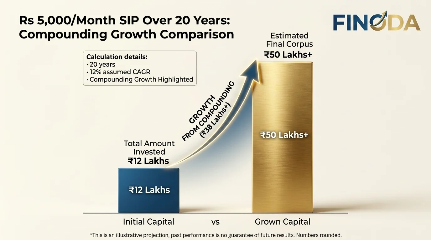 Power of compounding SIP investment India long-term wealth creation
