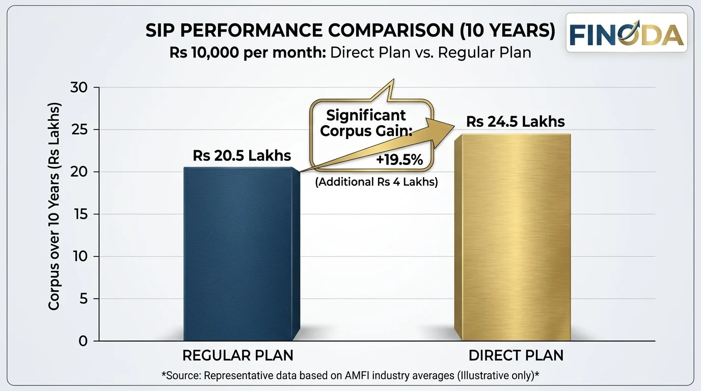 Direct plan vs regular plan mutual fund India comparison returns 10 years