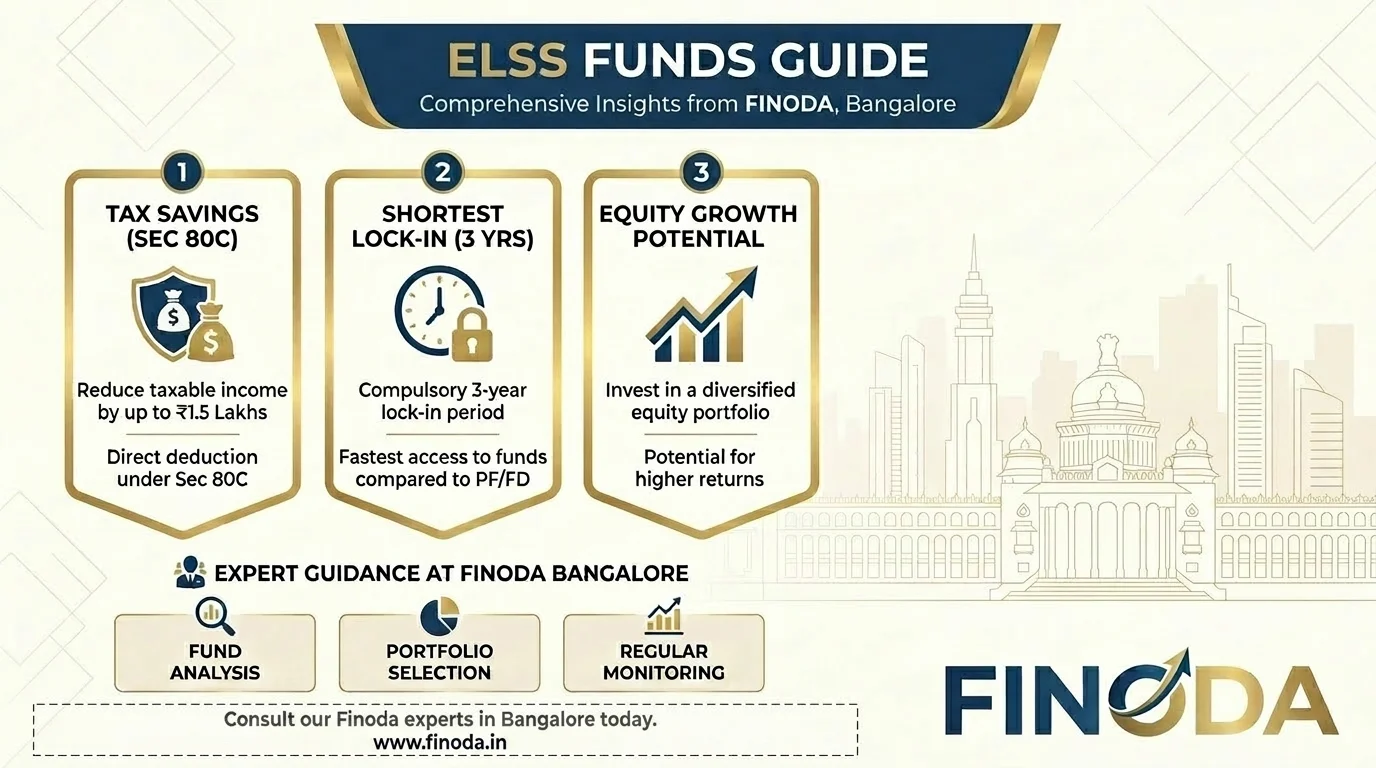 ELSS Funds Guide — Best Tax-Saving Mutual Funds India 2026 | Finoda Bangalore