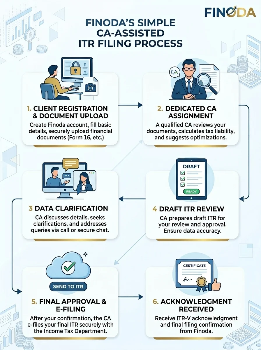 Finoda CA ITR filing process India 5 steps submit documents filing acknowledgment