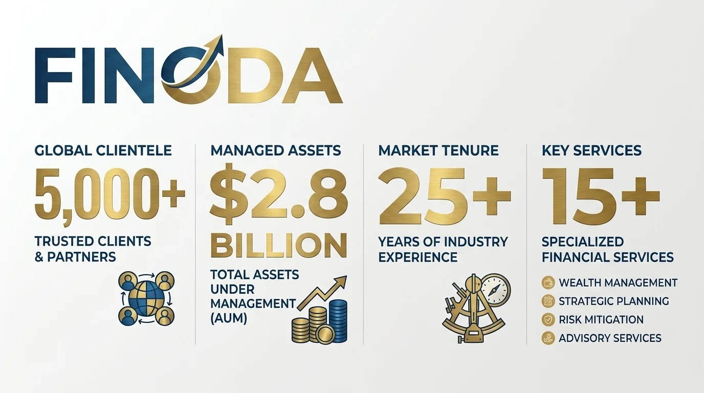 Finoda 5000+ clients investment advisory experience wealth management Bangalore