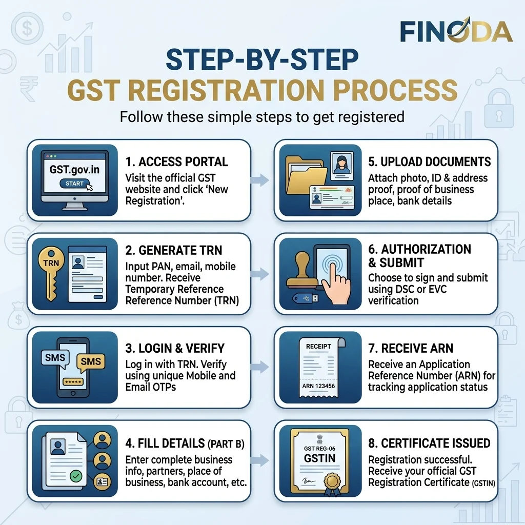 GST registration process India 5 steps GSTIN ARN online