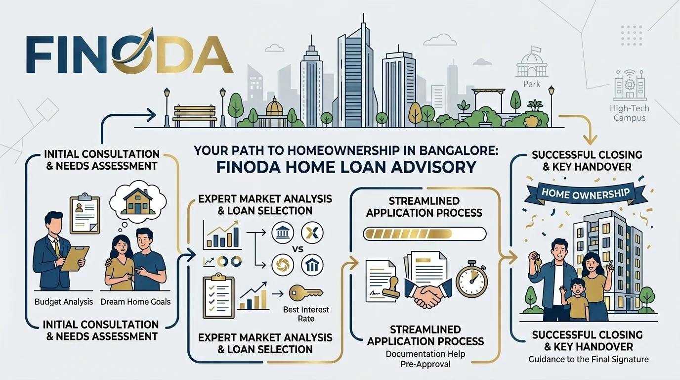 Home Loan Advisory service at Finoda Bangalore