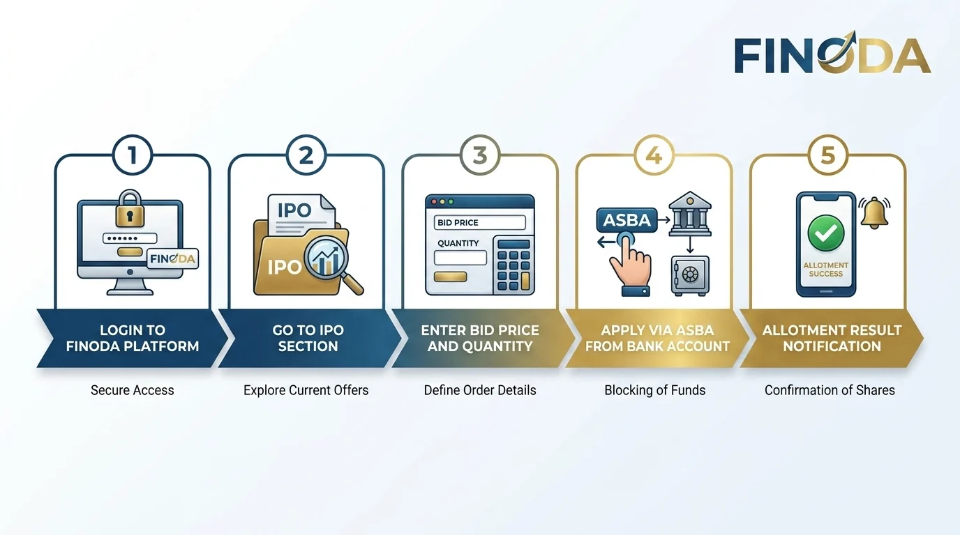 How to apply for IPO India ASBA online step by step Finoda