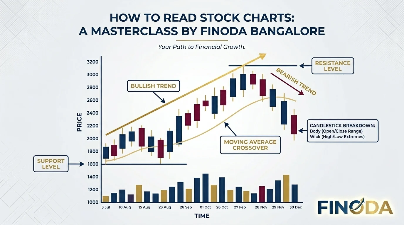 How to Read Stock Charts India — Technical Analysis Guide by Finoda Bangalore