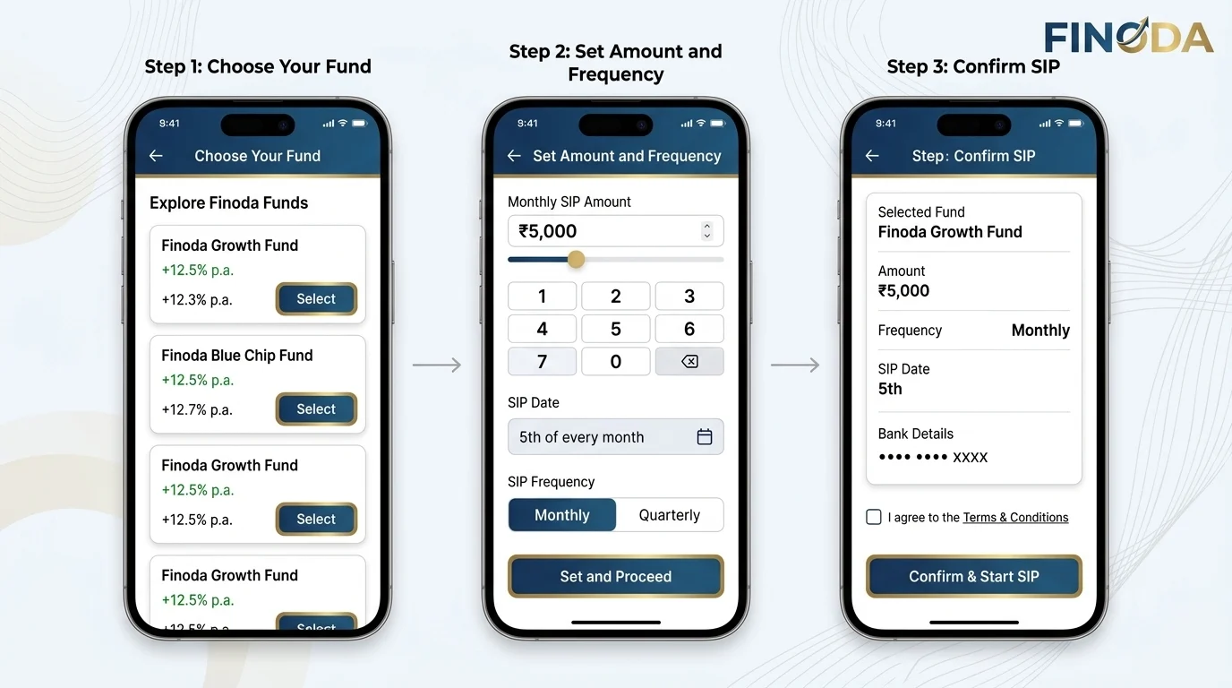 How to start SIP online India Finoda AMFI advisor 3 steps guide