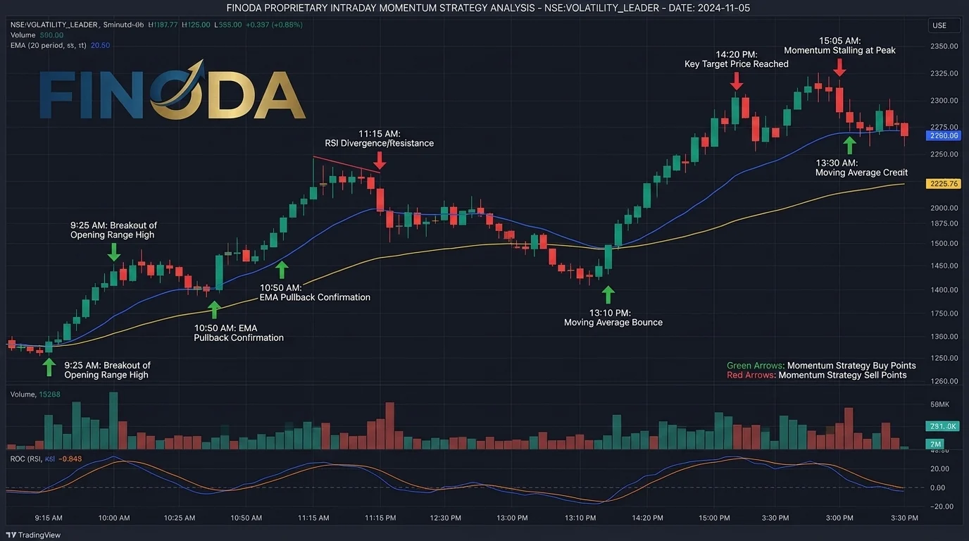 Intraday trading strategies India day trading NSE BSE