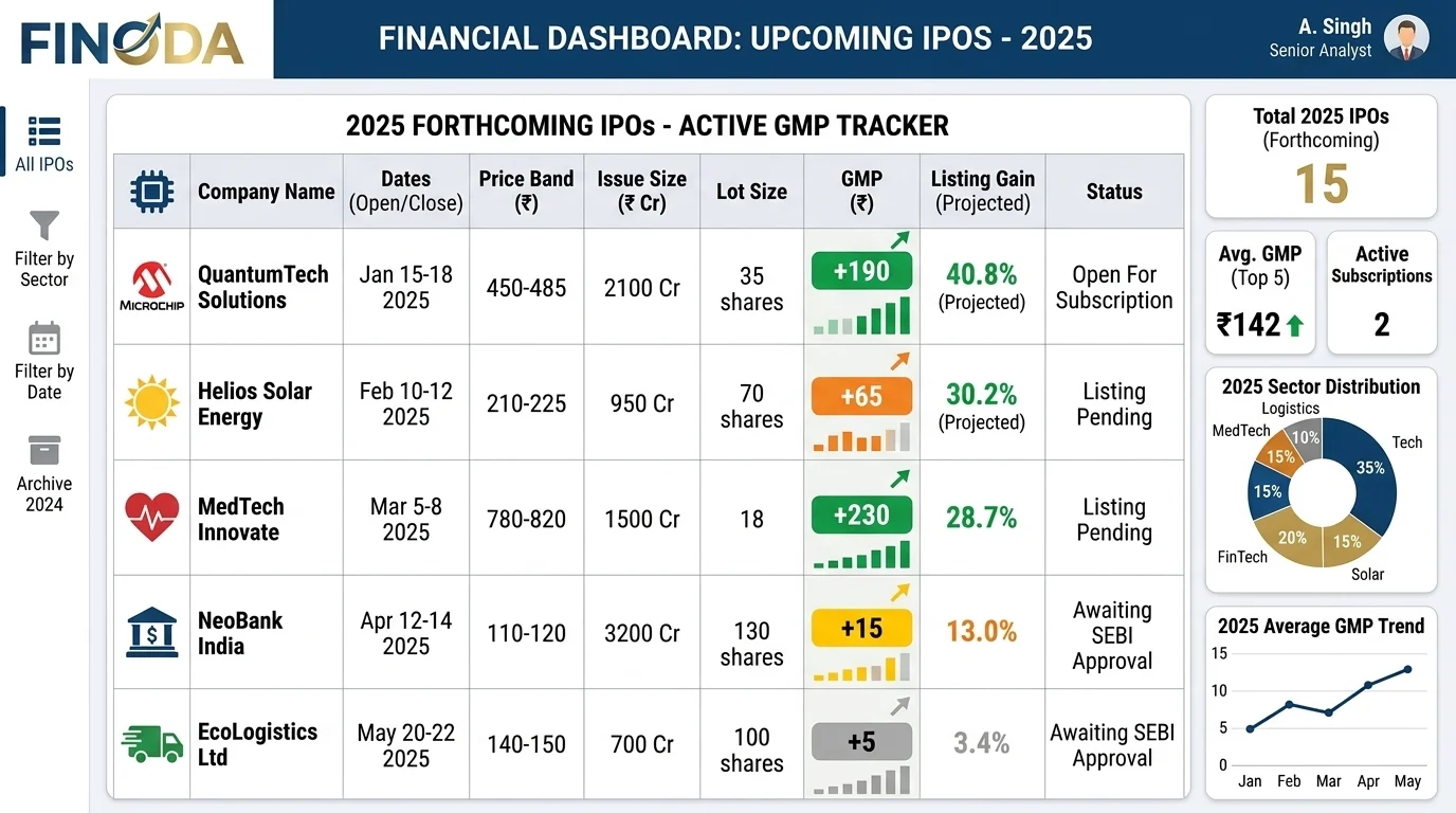 IPO GMP tracker upcoming IPO 2025 India grey market premium live