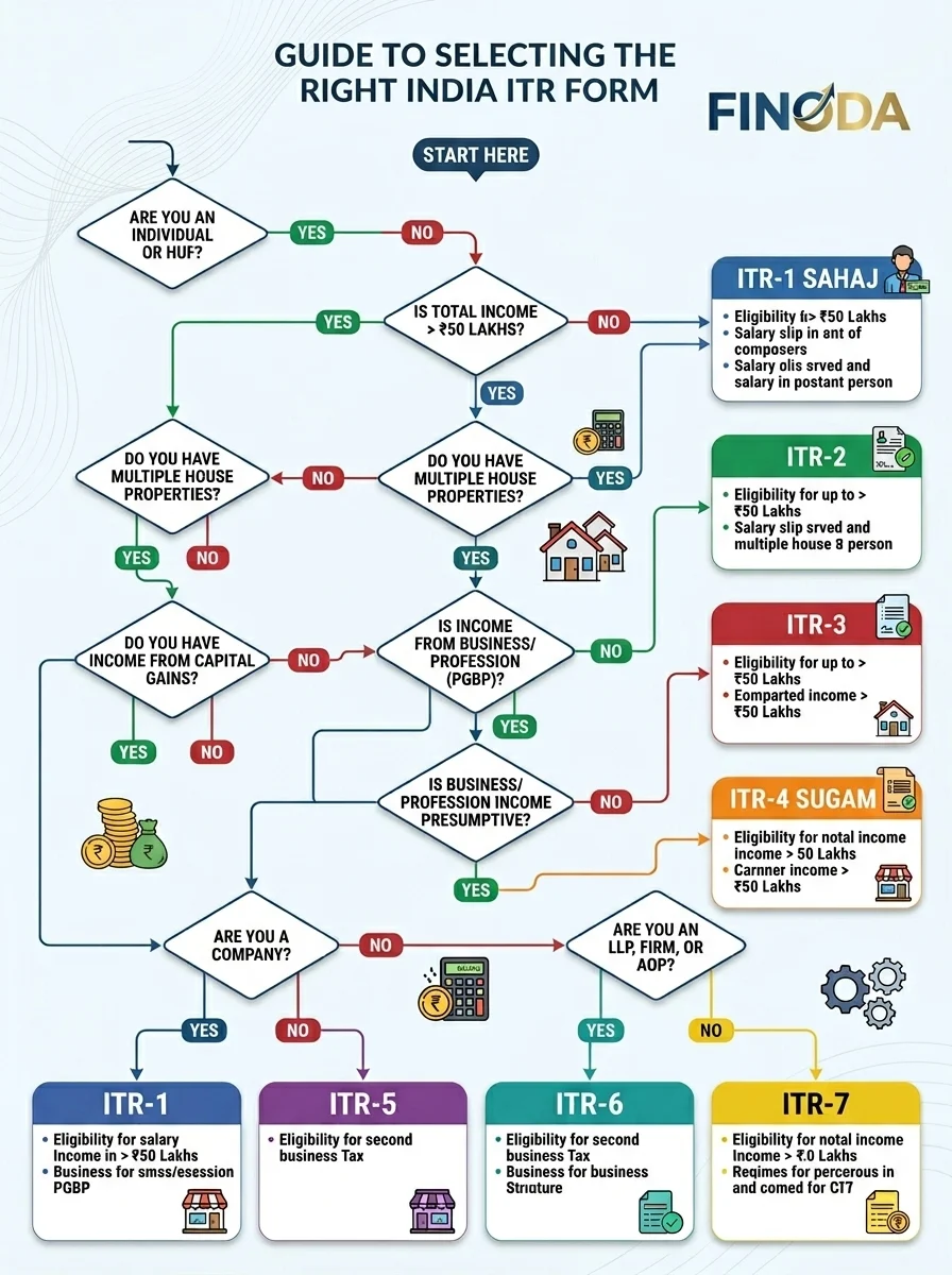 ITR form selection guide India ITR-1 ITR-2 ITR-3 ITR-4 which to file