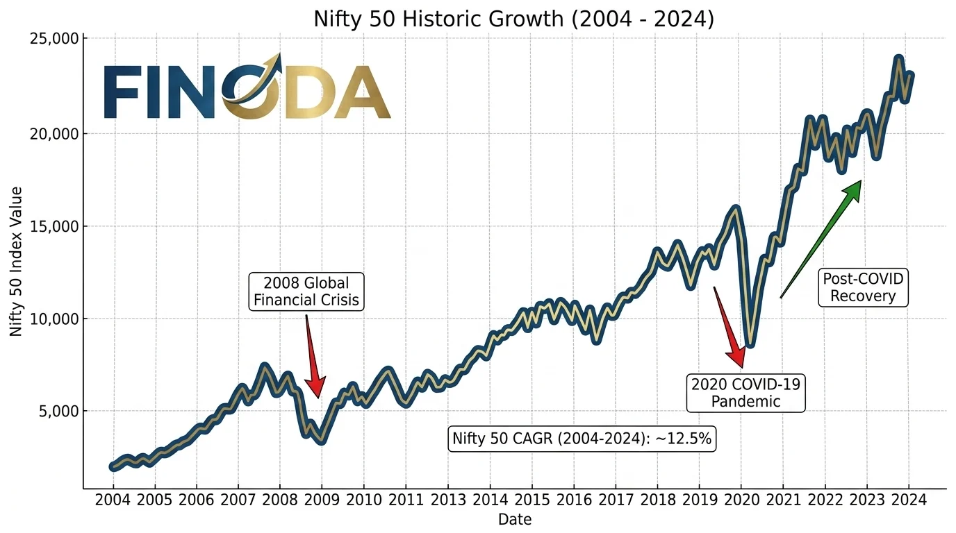 Nifty 50 long-term returns 20 years CAGR India wealth creation