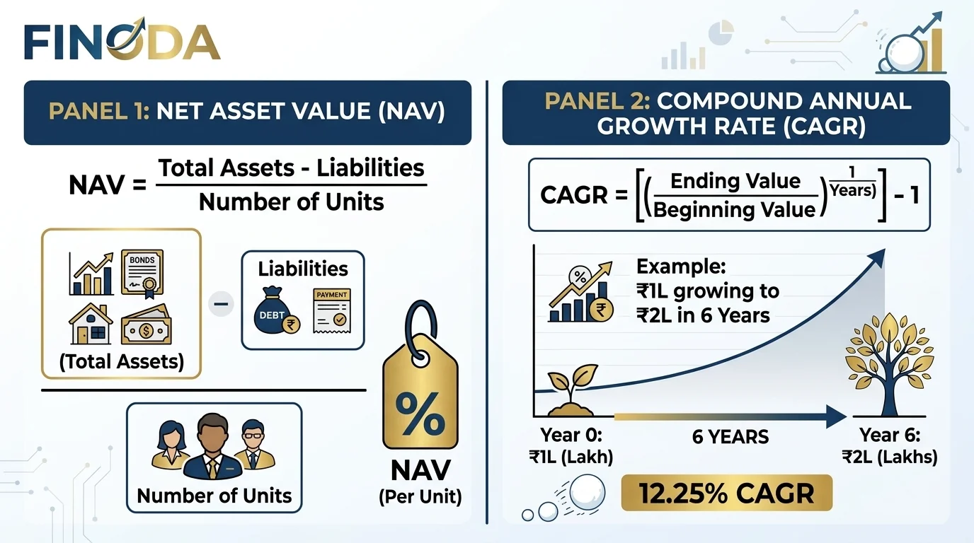 NAV CAGR mutual fund India explained meaning formula