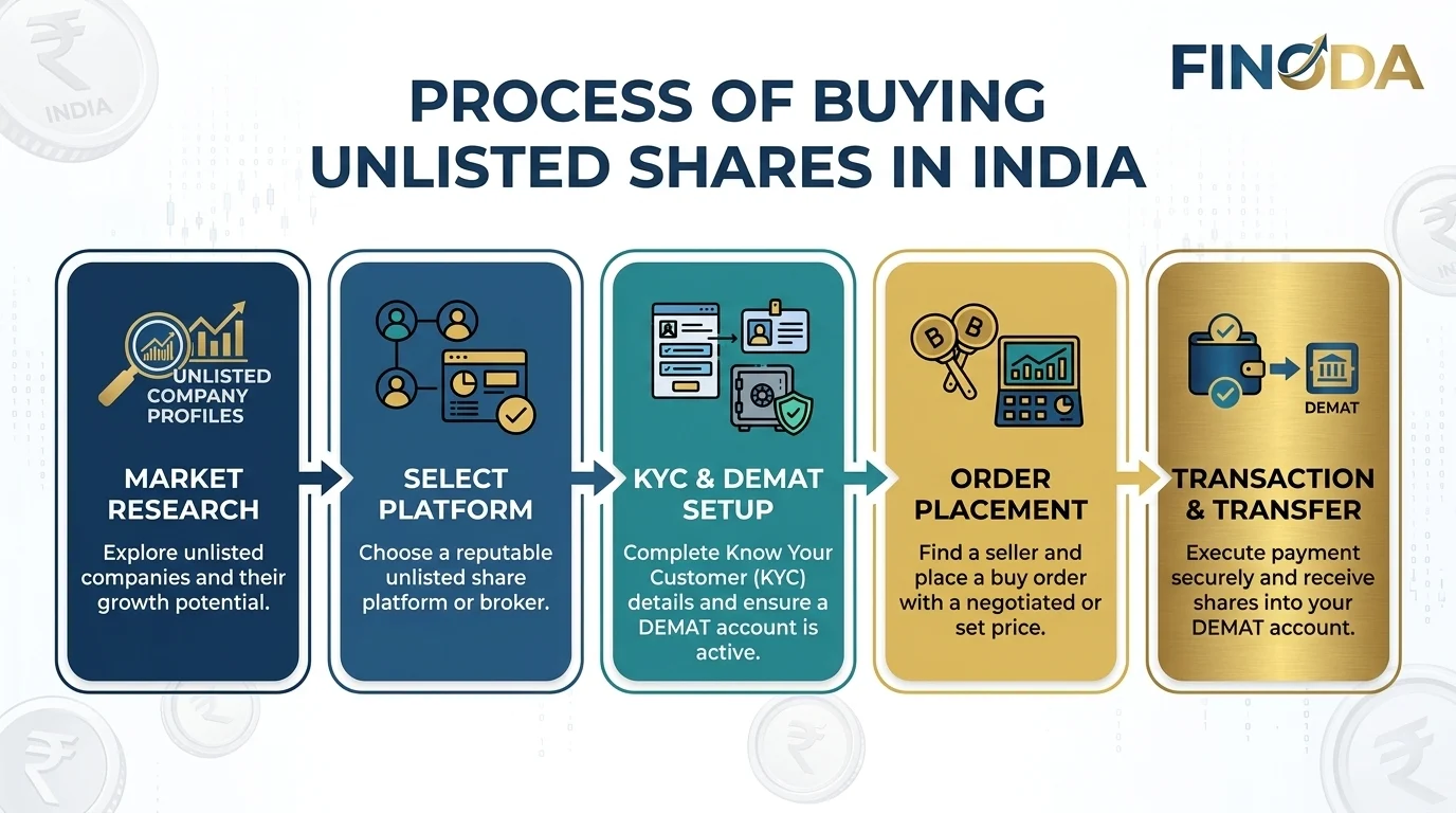 How to buy pre-IPO unlisted shares India step by step process Finoda
