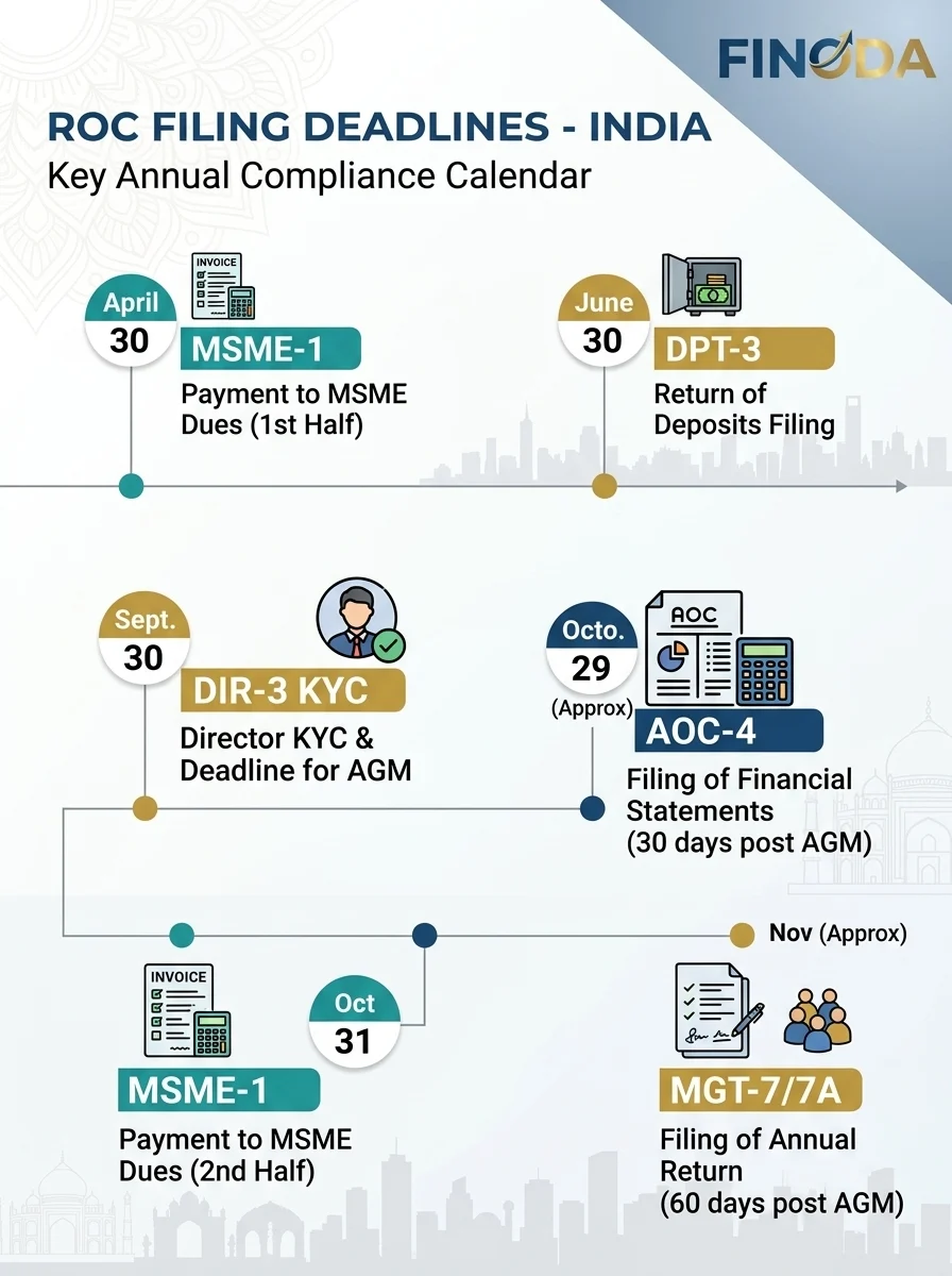 ROC filing India MCA annual compliance AOC-4 MGT-7 deadline calendar