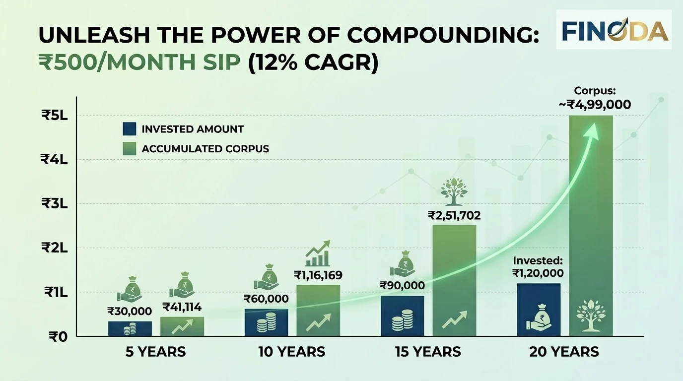 SIP investment power of compounding India Rs 500 per month 20 years