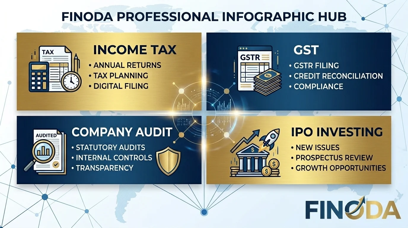 Tax advisory compliance hub India ITR GST audit Finoda Bangalore