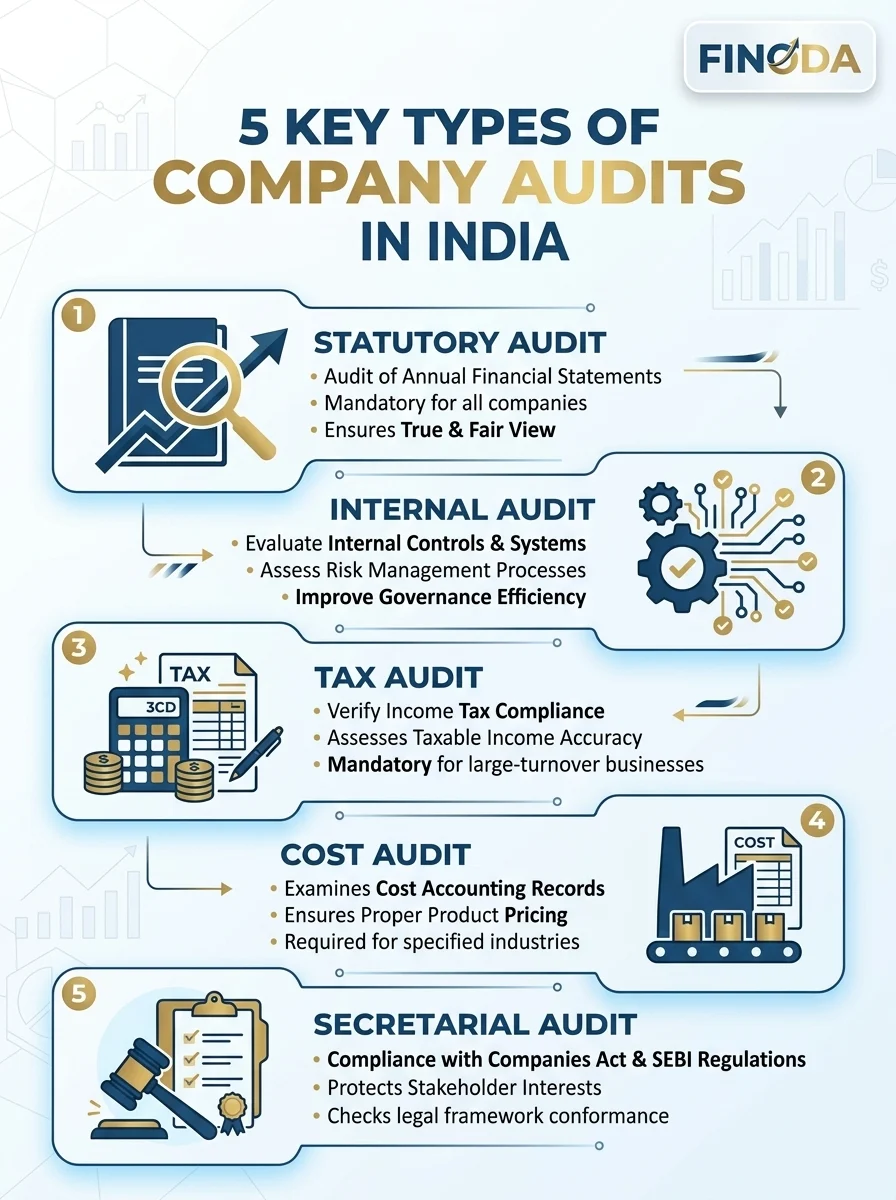 Types of company audit India statutory tax internal secretarial forensic