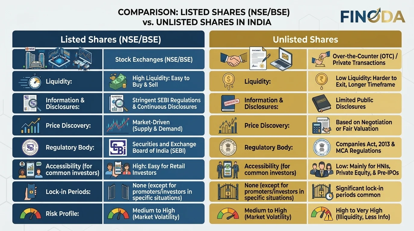 Listed vs unlisted shares India comparison NSE BSE stock exchange